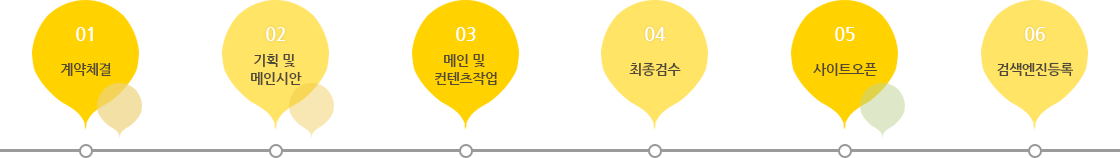 01.���ü�� - 02.��ȹ �� ���νþ� - 03. ���� �� ������ �۾� - 04.�����˼� - 05.����Ʈ���� - 06. �˻��������